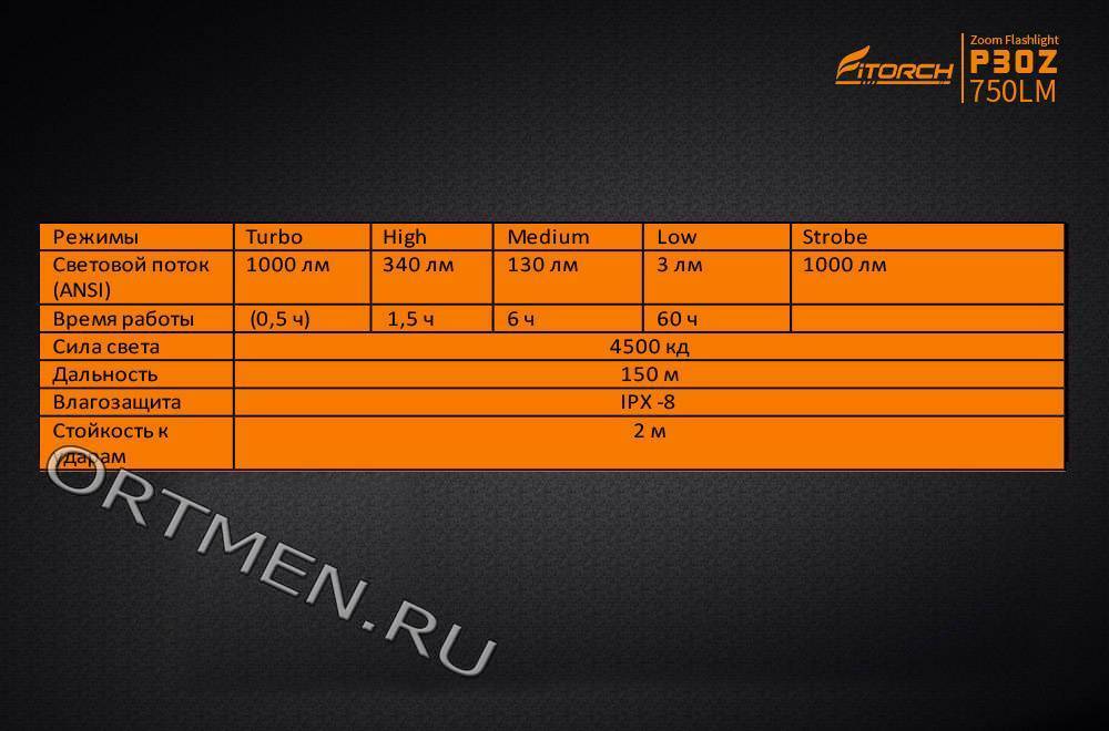 Фонарь FiTorch ER16 универсальный